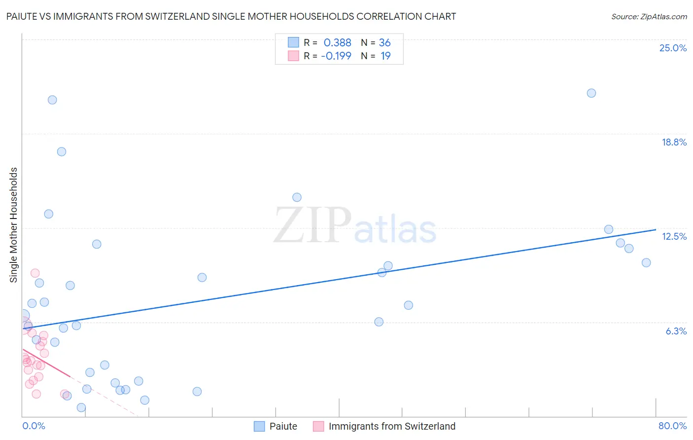 Paiute vs Immigrants from Switzerland Single Mother Households