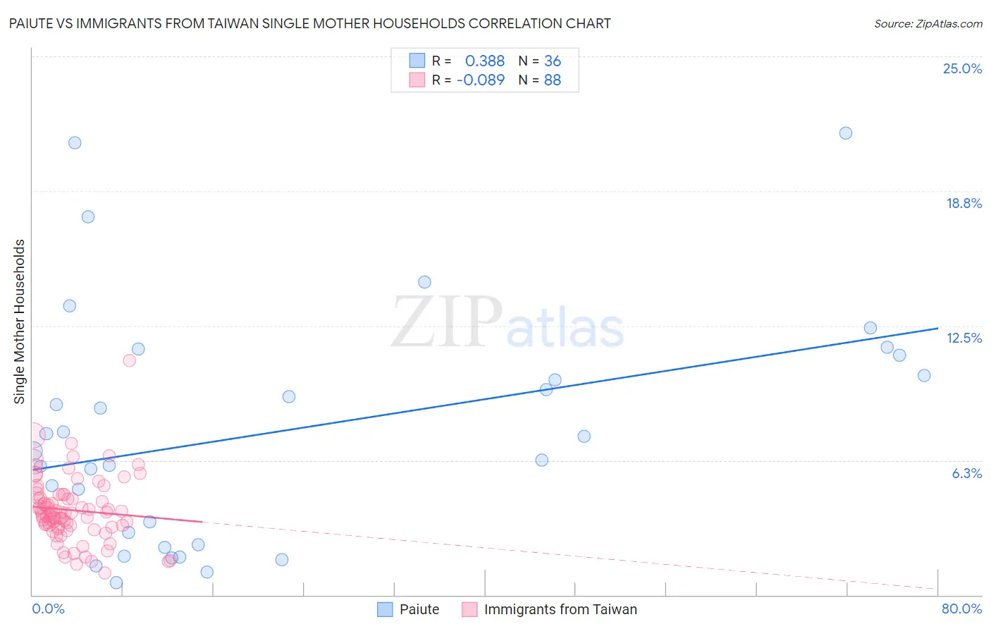 Paiute vs Immigrants from Taiwan Single Mother Households