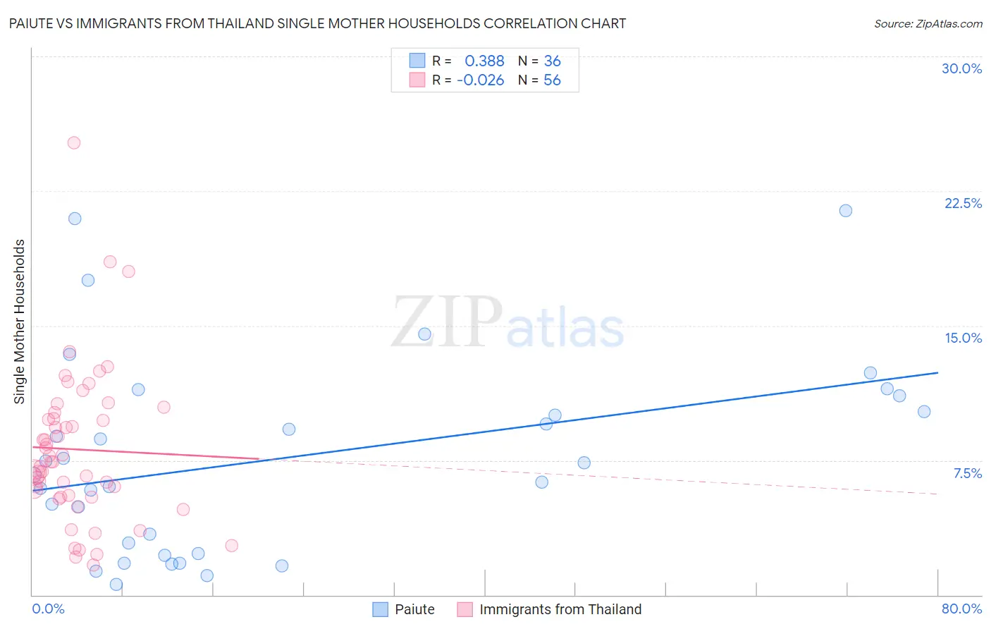 Paiute vs Immigrants from Thailand Single Mother Households