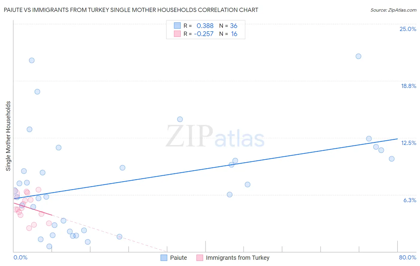 Paiute vs Immigrants from Turkey Single Mother Households