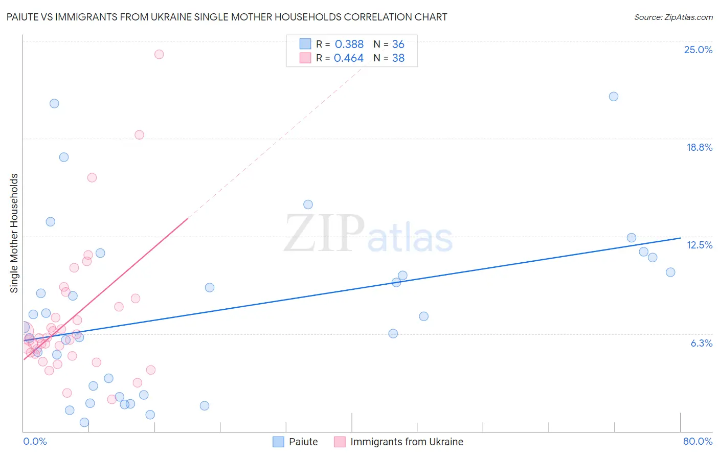 Paiute vs Immigrants from Ukraine Single Mother Households