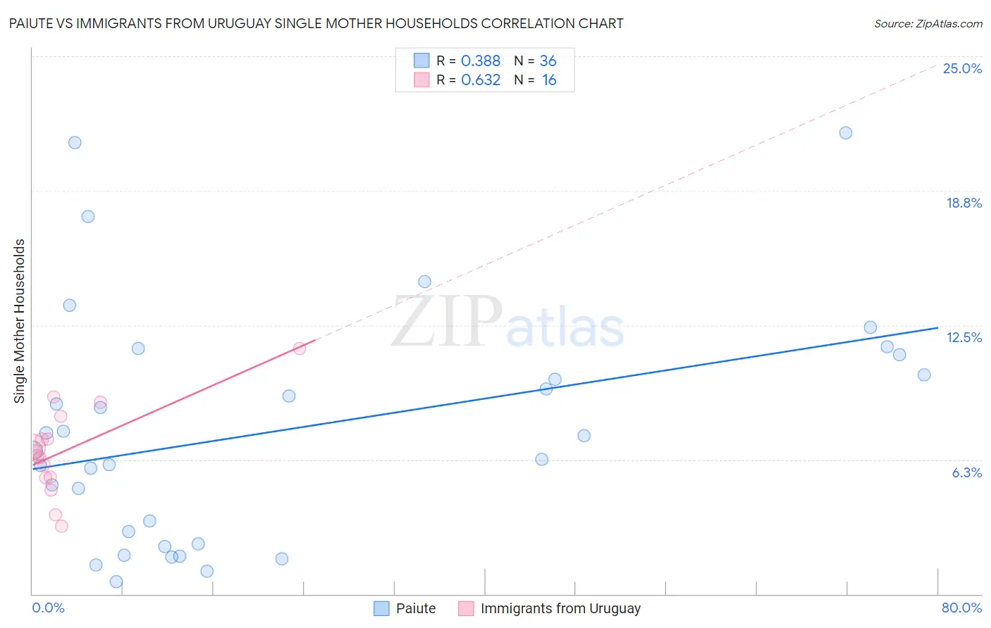 Paiute vs Immigrants from Uruguay Single Mother Households