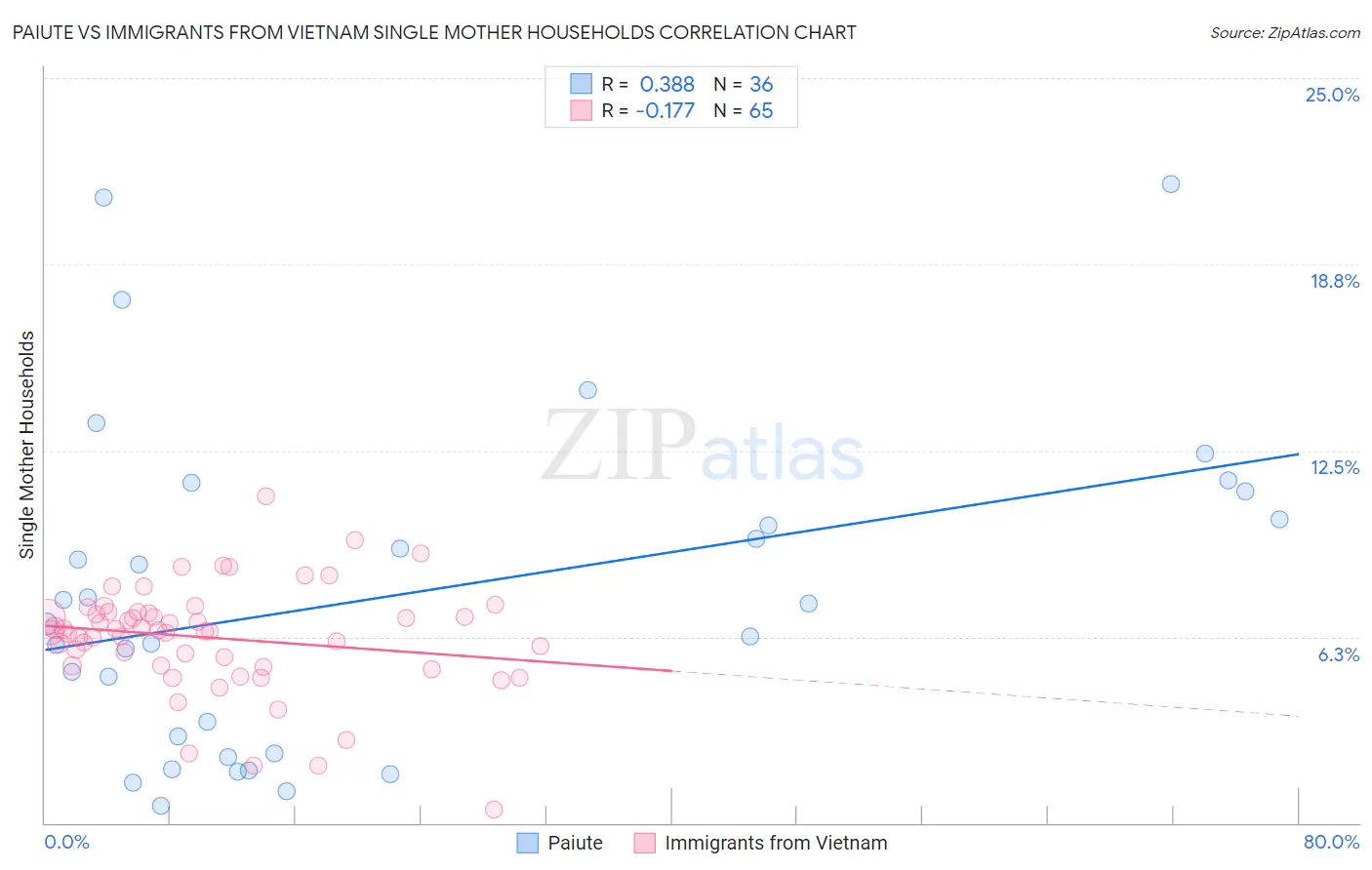 Paiute vs Immigrants from Vietnam Single Mother Households