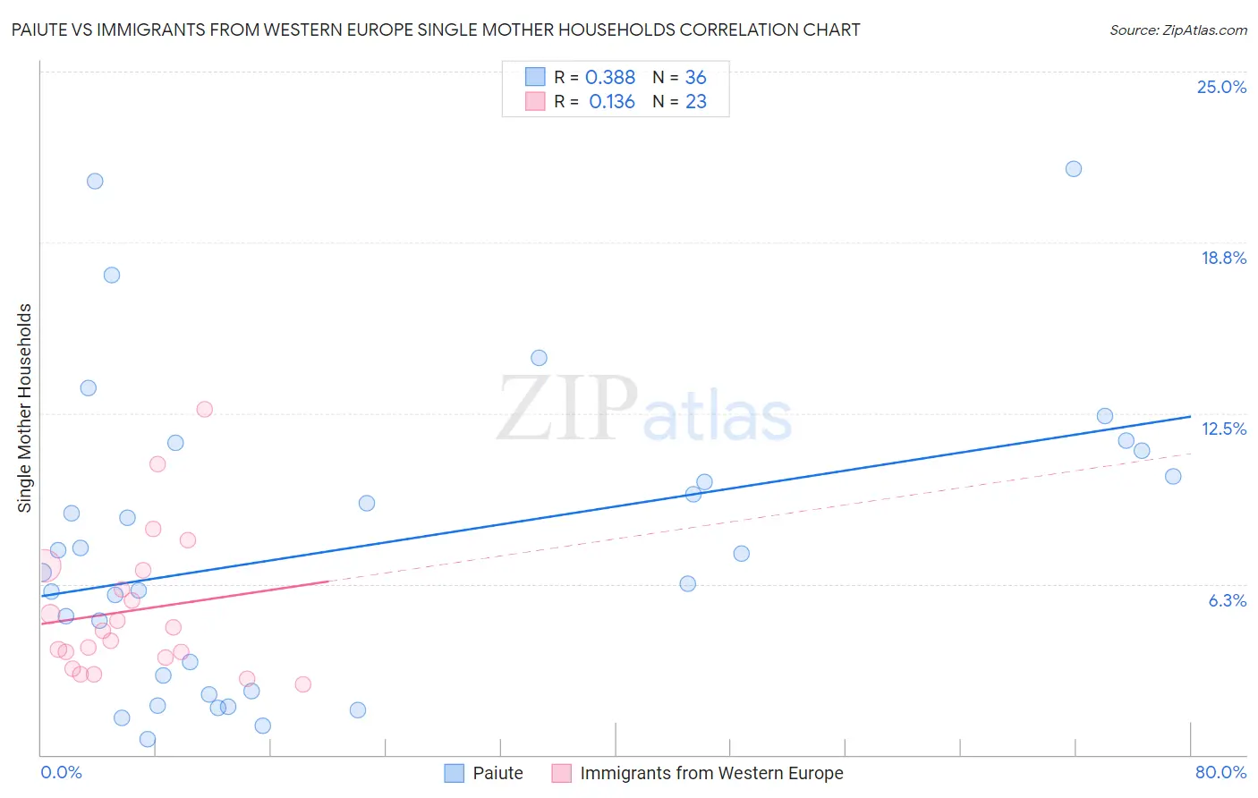 Paiute vs Immigrants from Western Europe Single Mother Households