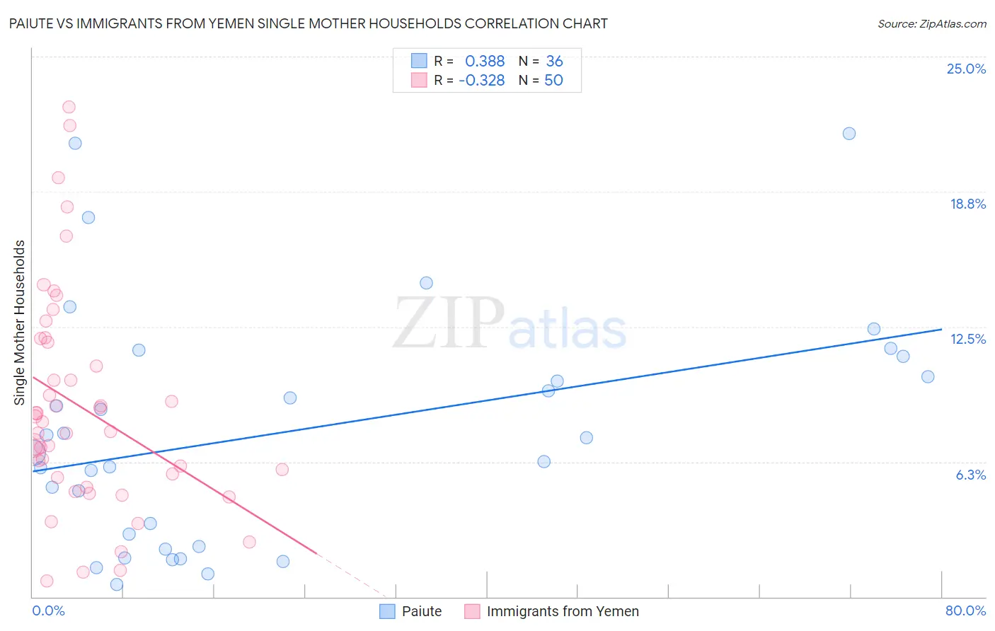 Paiute vs Immigrants from Yemen Single Mother Households