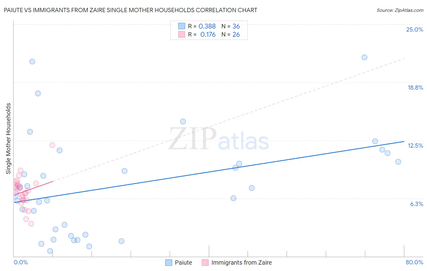 Paiute vs Immigrants from Zaire Single Mother Households