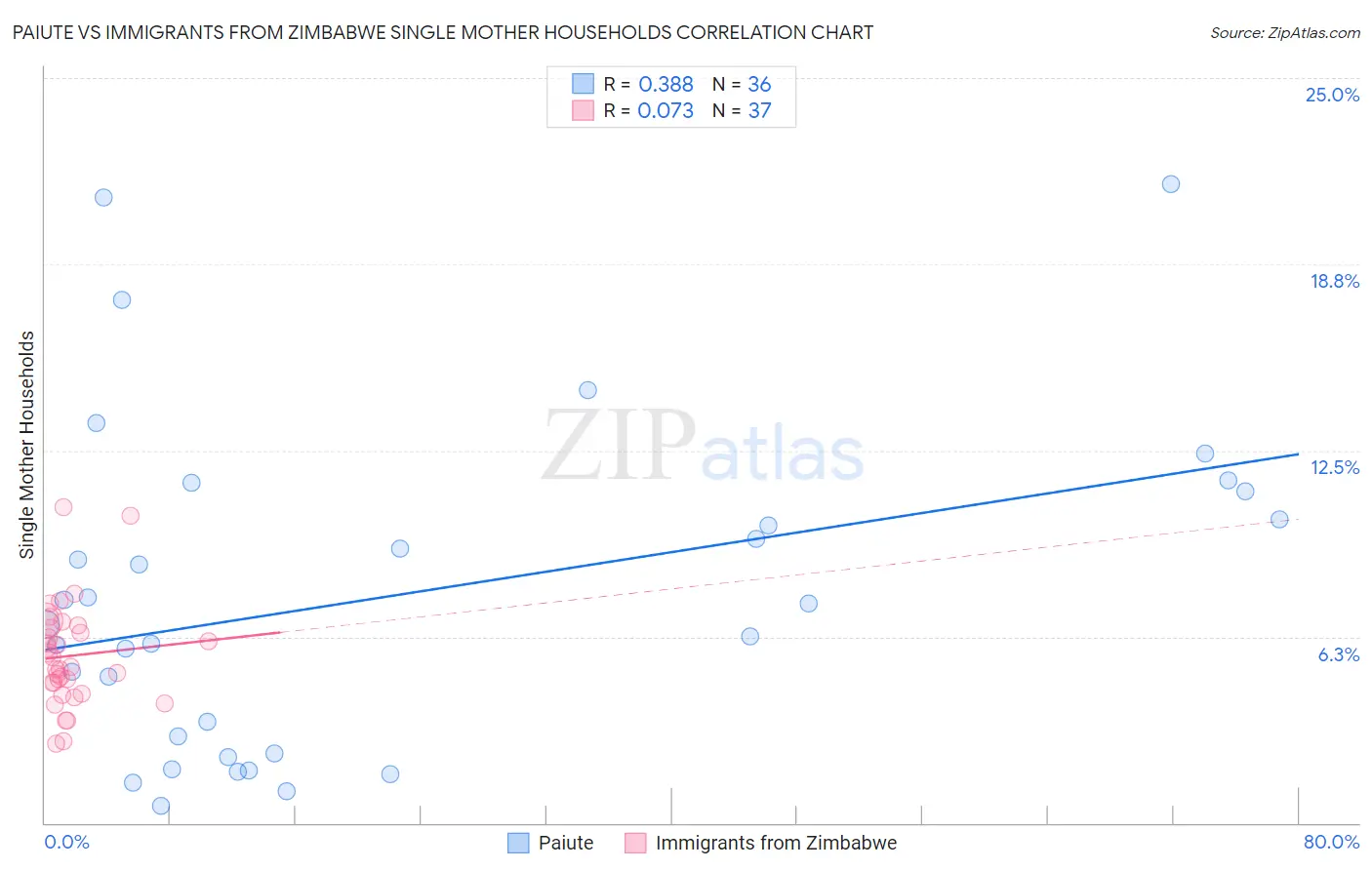 Paiute vs Immigrants from Zimbabwe Single Mother Households