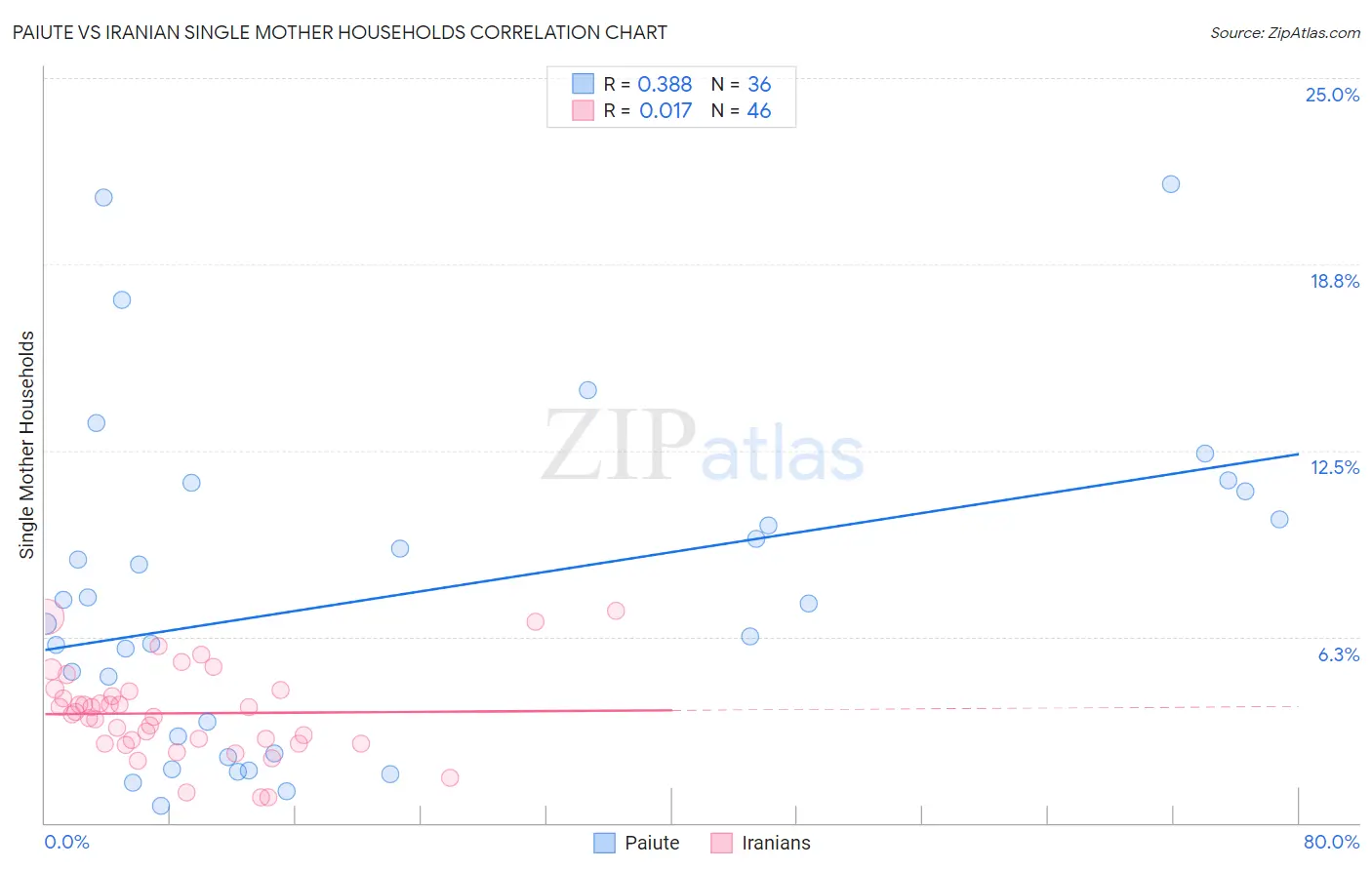 Paiute vs Iranian Single Mother Households