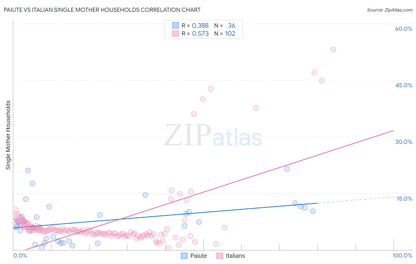 Paiute vs Italian Single Mother Households