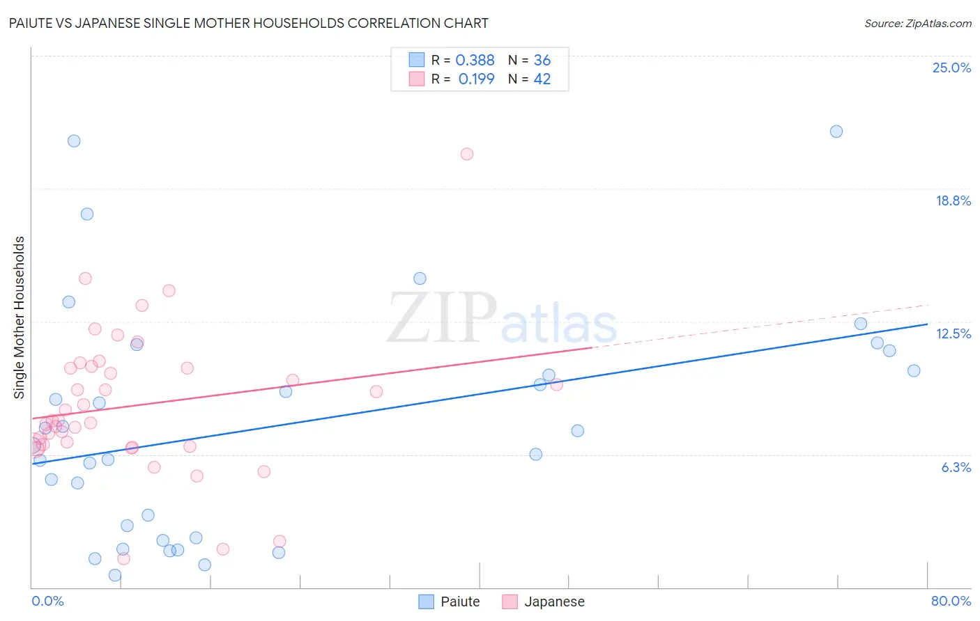 Paiute vs Japanese Single Mother Households