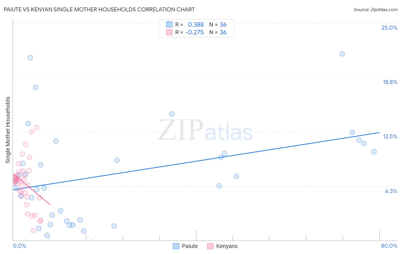 Paiute vs Kenyan Single Mother Households