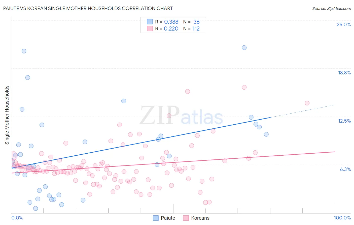 Paiute vs Korean Single Mother Households