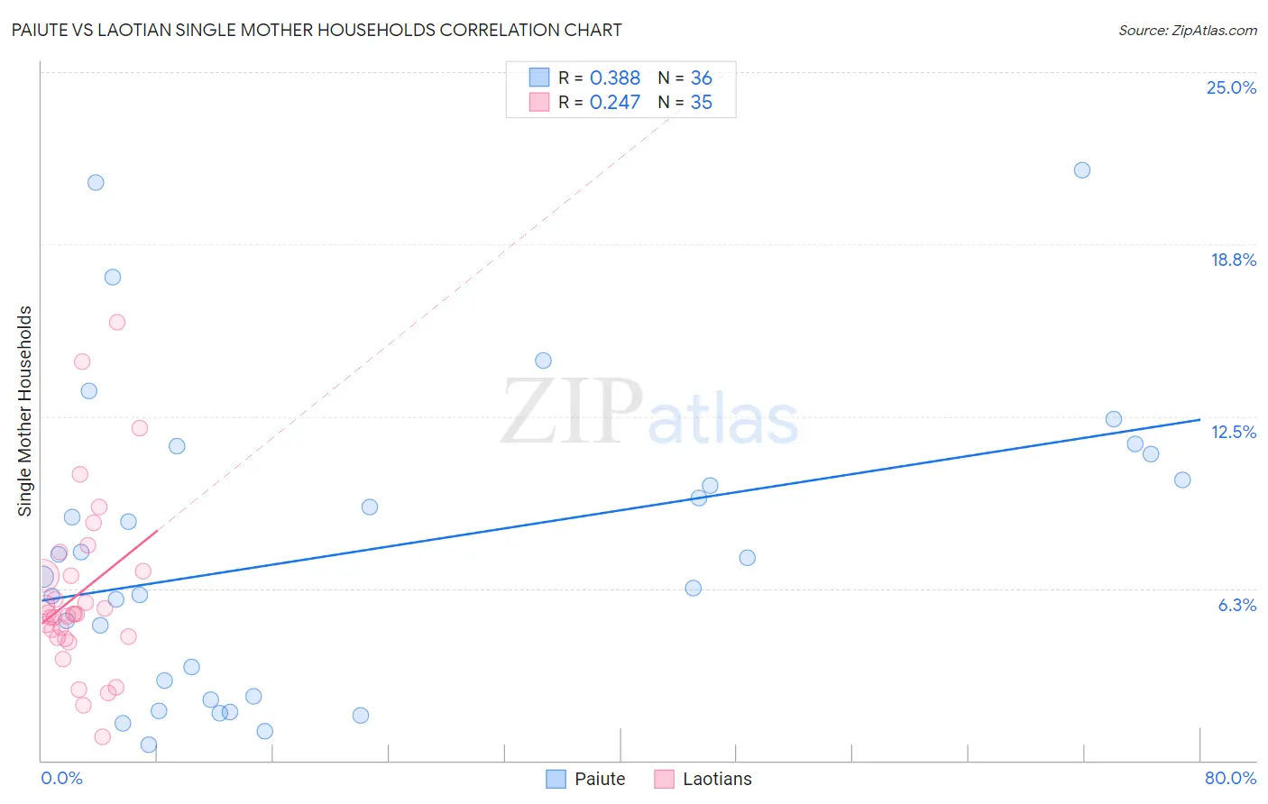 Paiute vs Laotian Single Mother Households