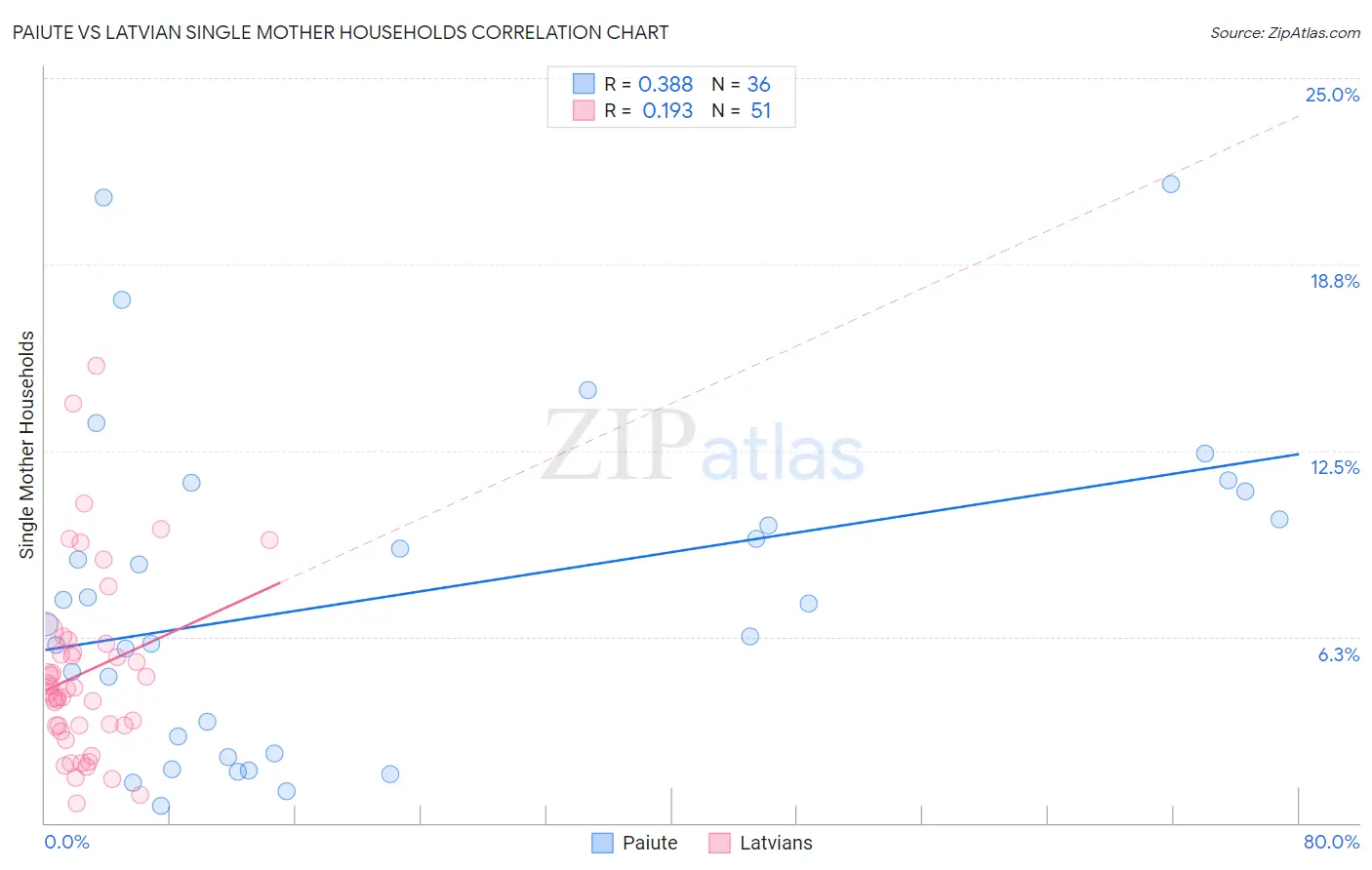 Paiute vs Latvian Single Mother Households