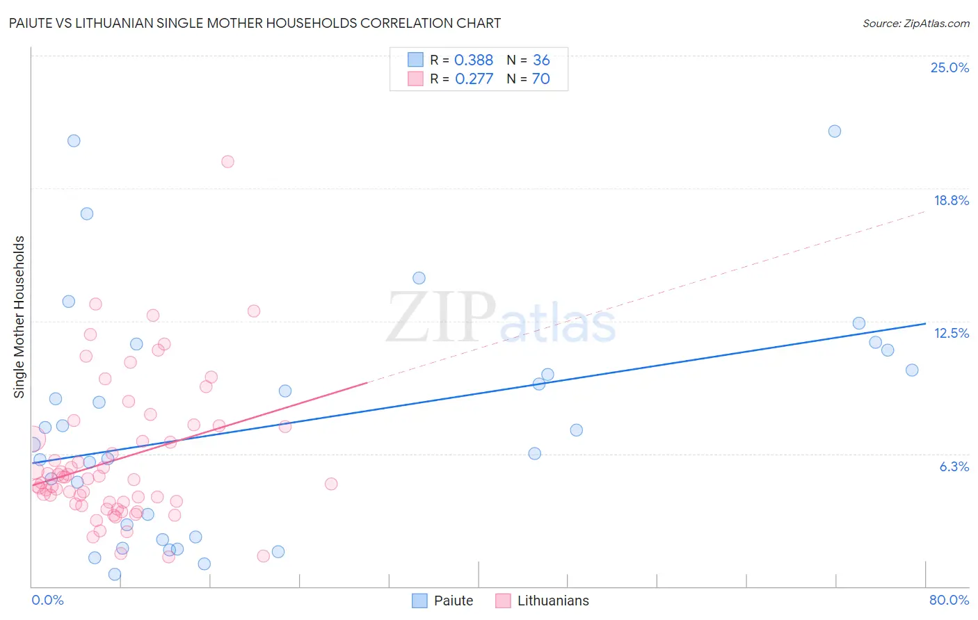 Paiute vs Lithuanian Single Mother Households