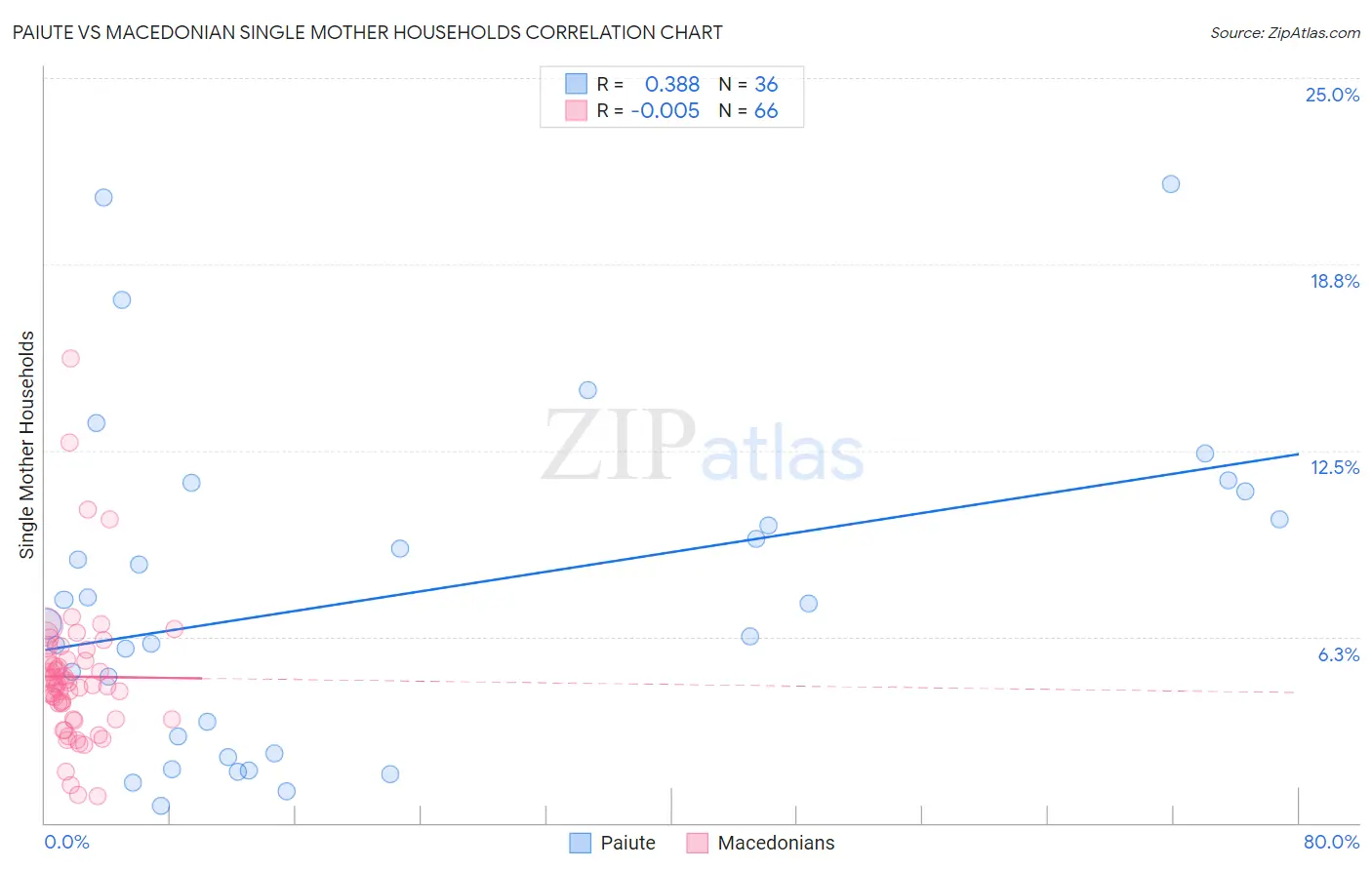 Paiute vs Macedonian Single Mother Households