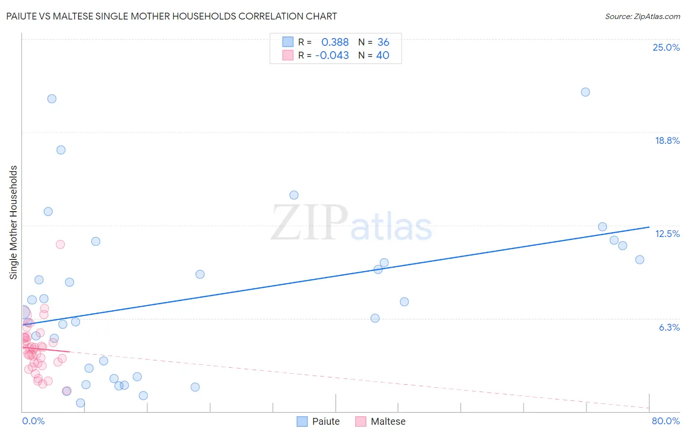 Paiute vs Maltese Single Mother Households