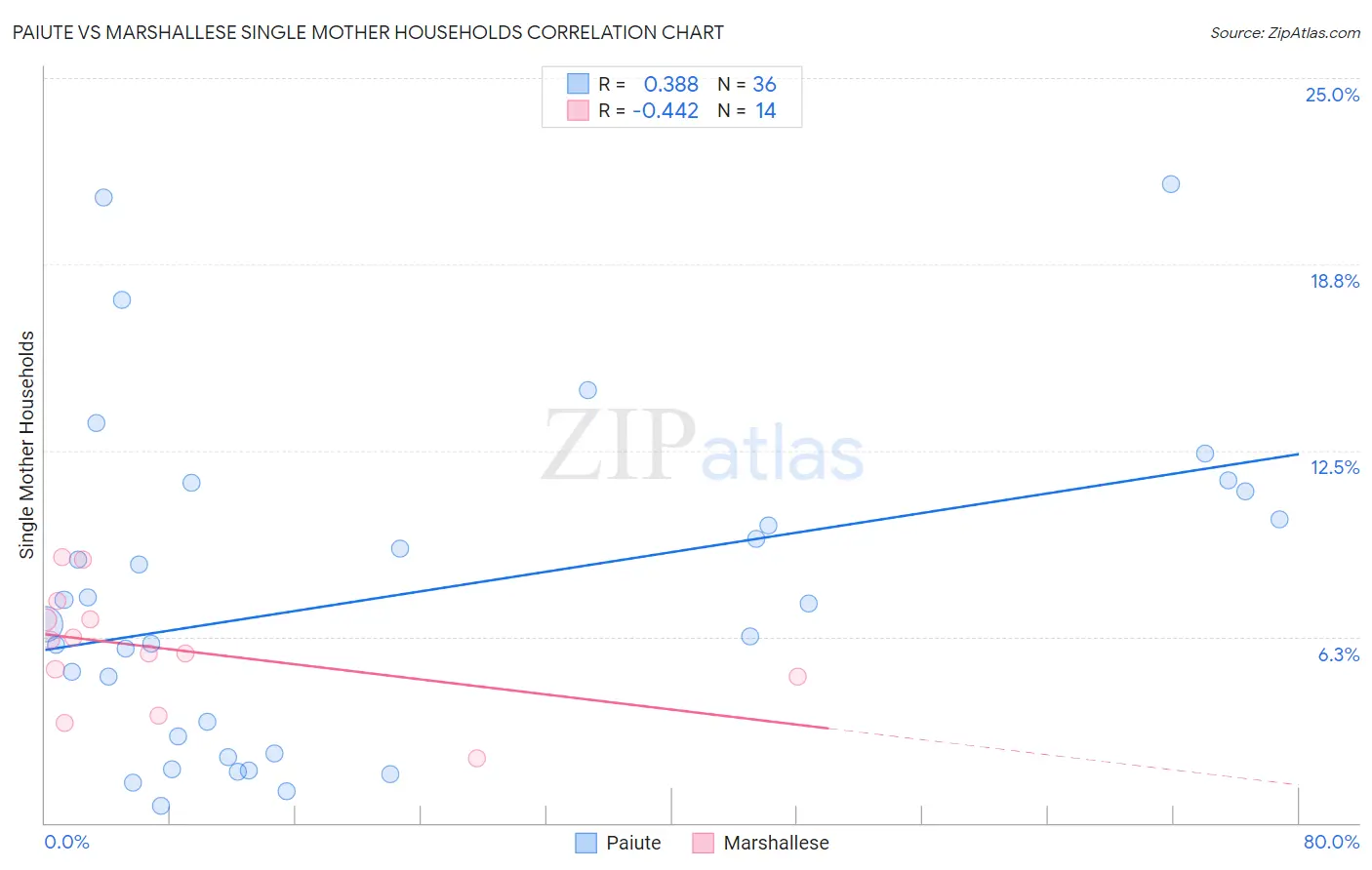 Paiute vs Marshallese Single Mother Households