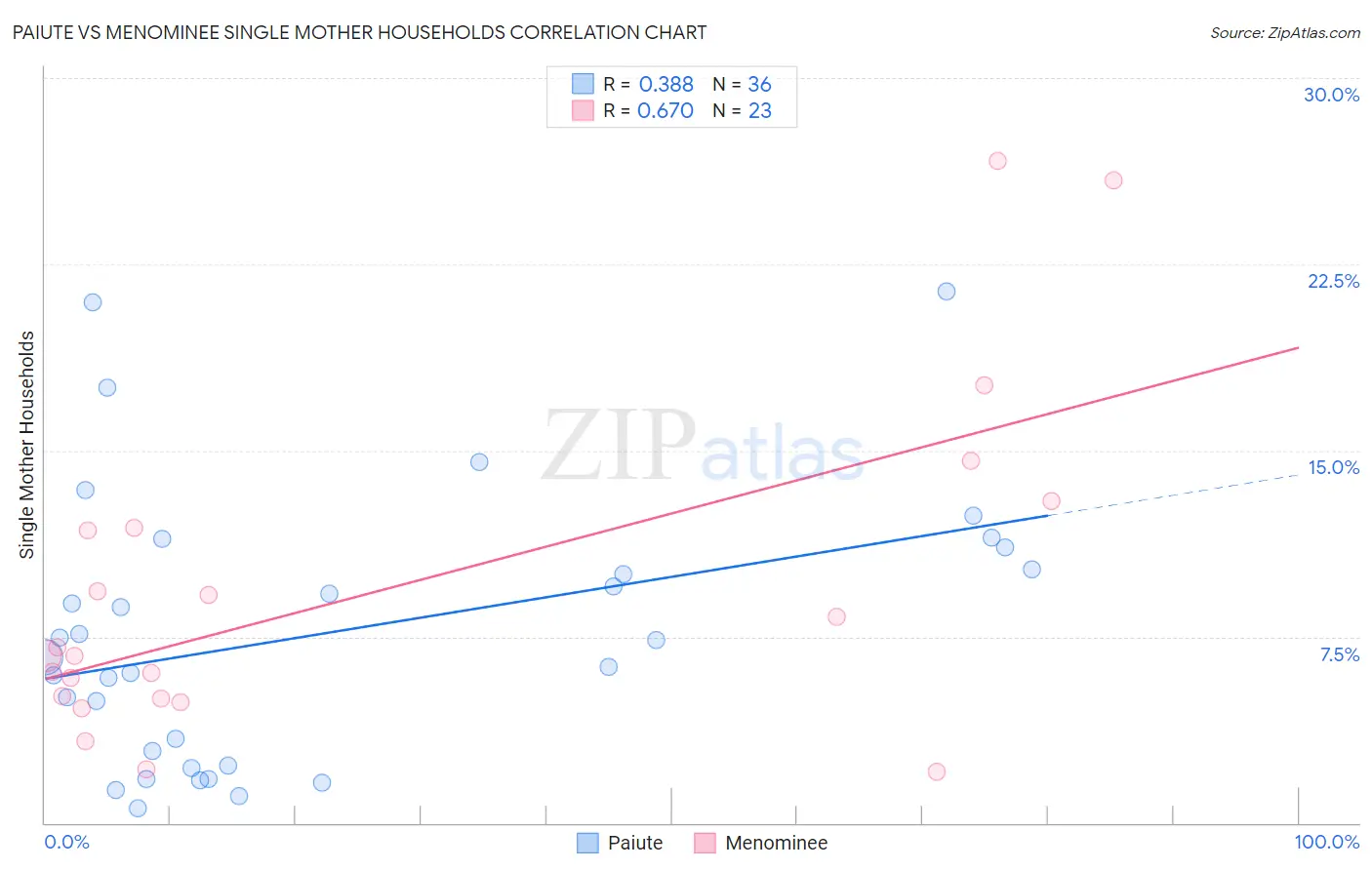 Paiute vs Menominee Single Mother Households