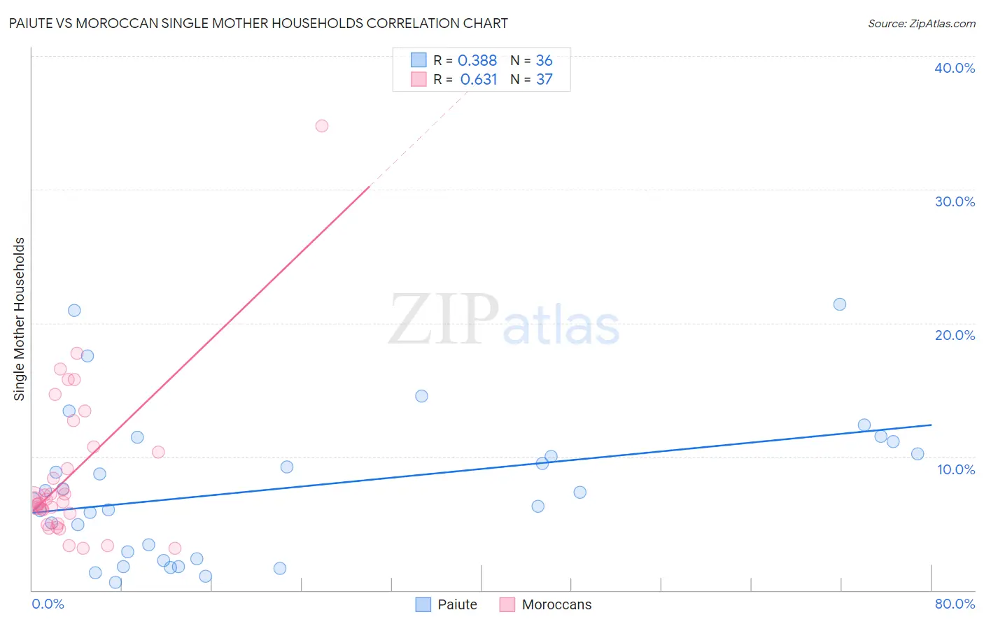 Paiute vs Moroccan Single Mother Households