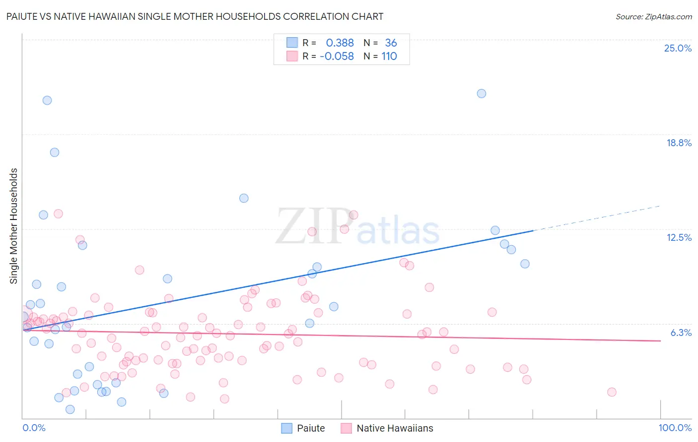 Paiute vs Native Hawaiian Single Mother Households