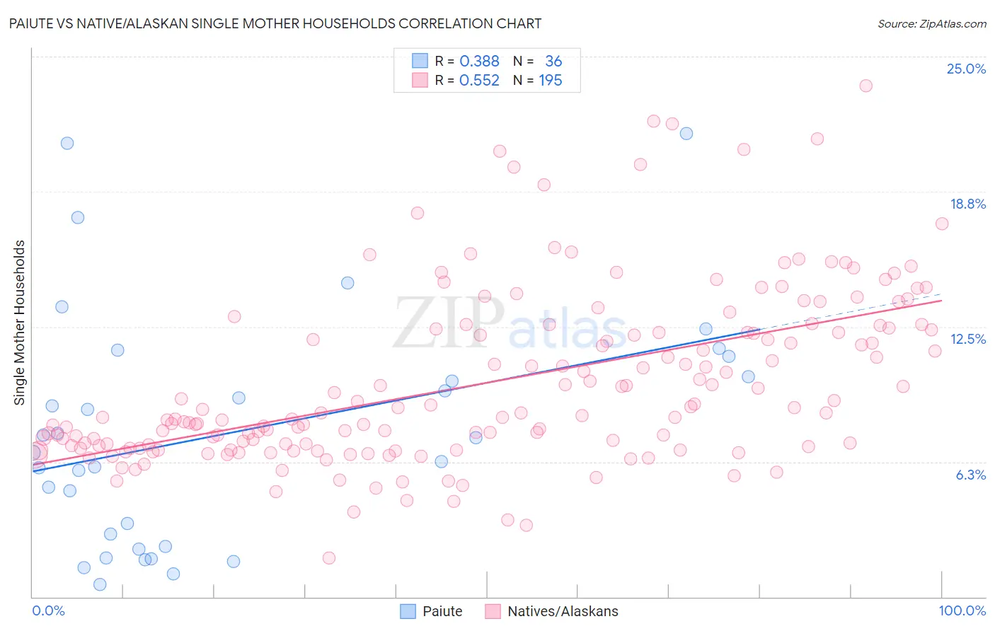 Paiute vs Native/Alaskan Single Mother Households