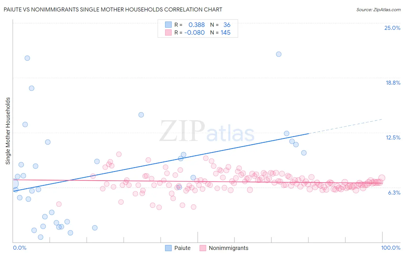 Paiute vs Nonimmigrants Single Mother Households