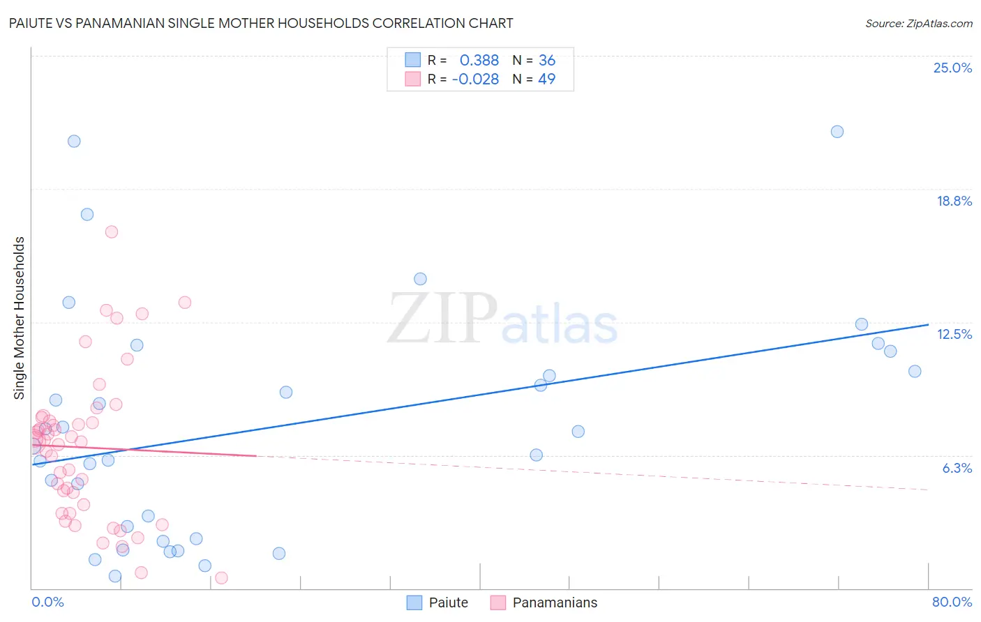 Paiute vs Panamanian Single Mother Households