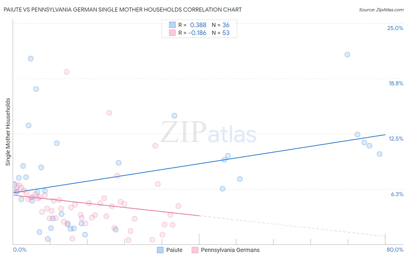 Paiute vs Pennsylvania German Single Mother Households