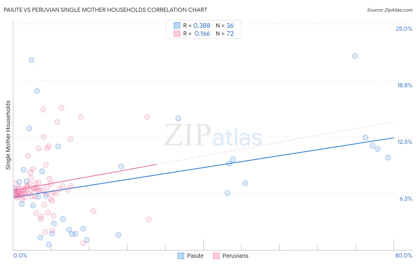Paiute vs Peruvian Single Mother Households