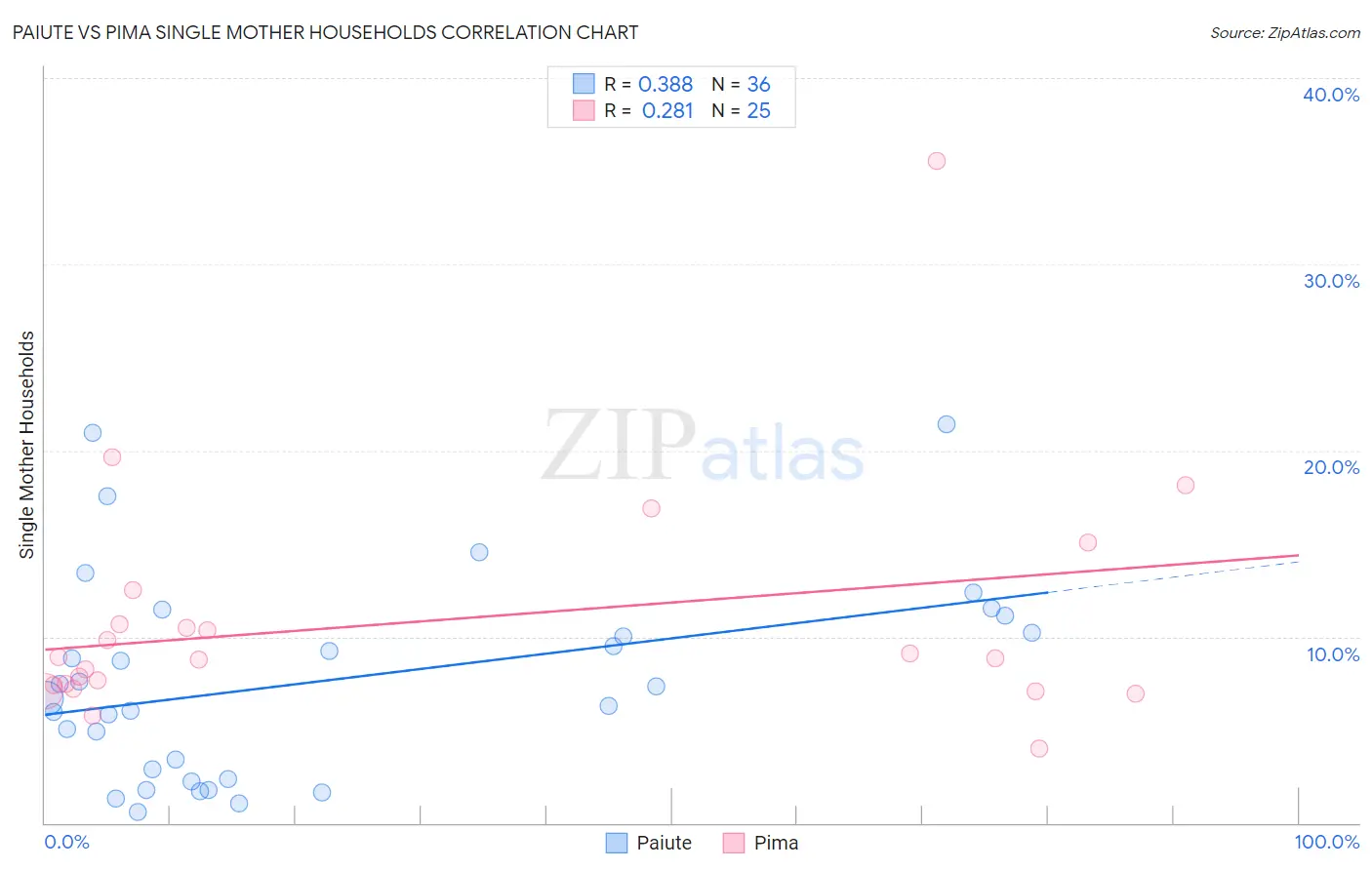 Paiute vs Pima Single Mother Households