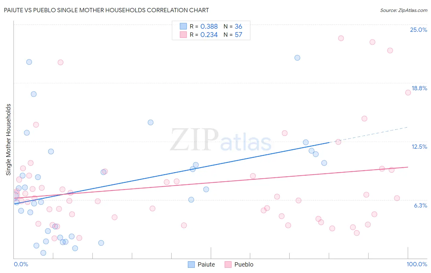 Paiute vs Pueblo Single Mother Households