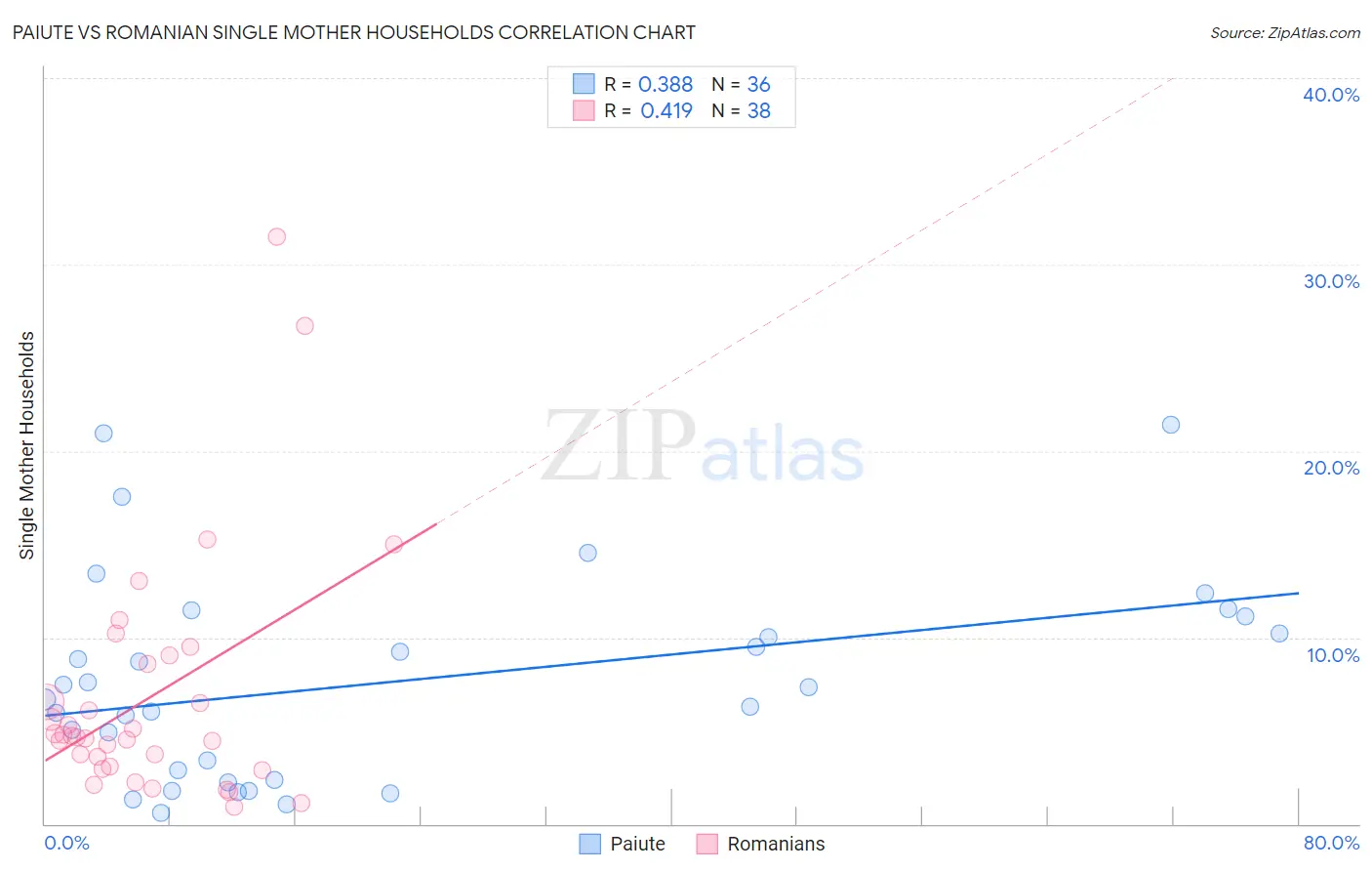 Paiute vs Romanian Single Mother Households