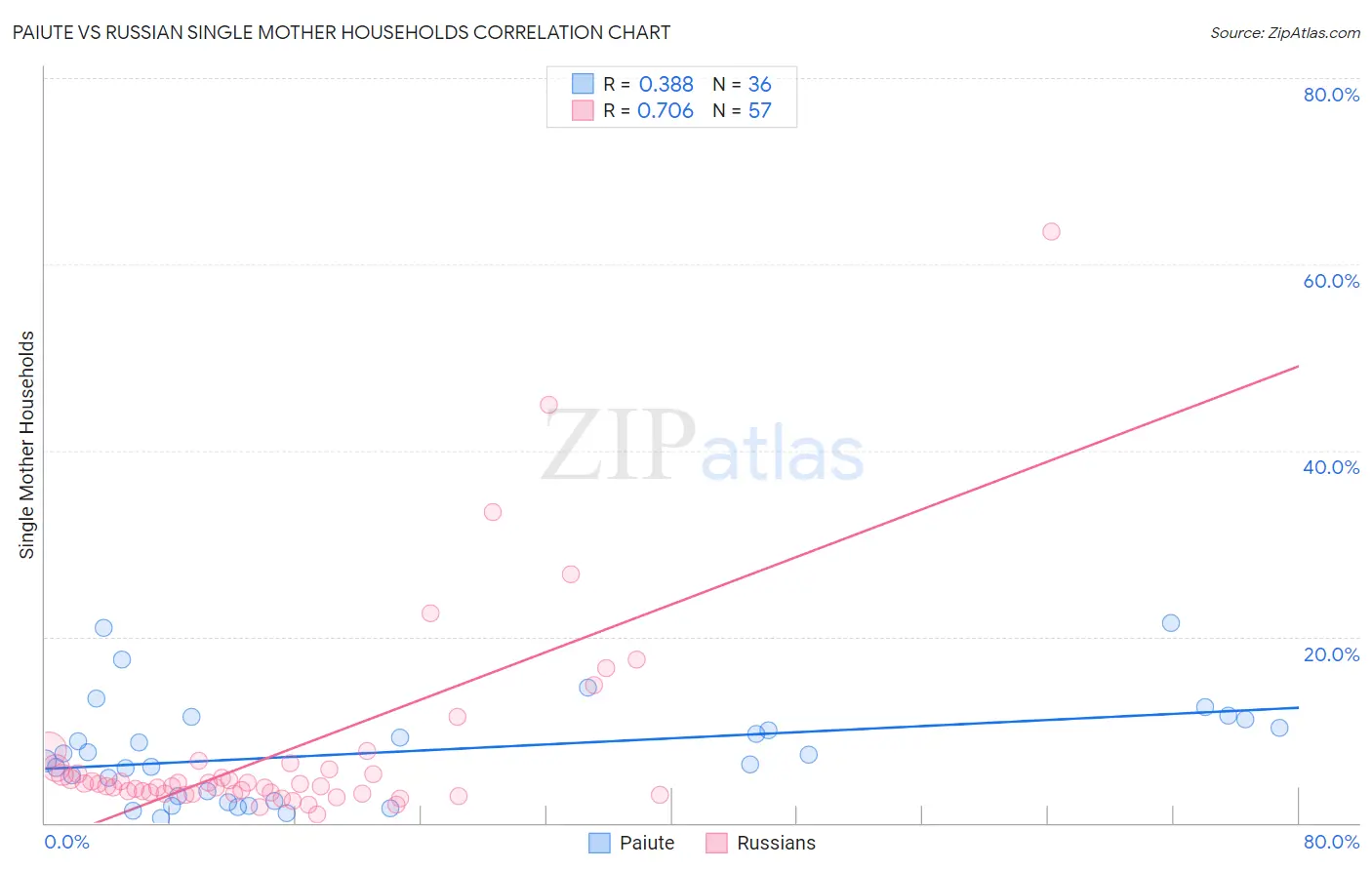 Paiute vs Russian Single Mother Households