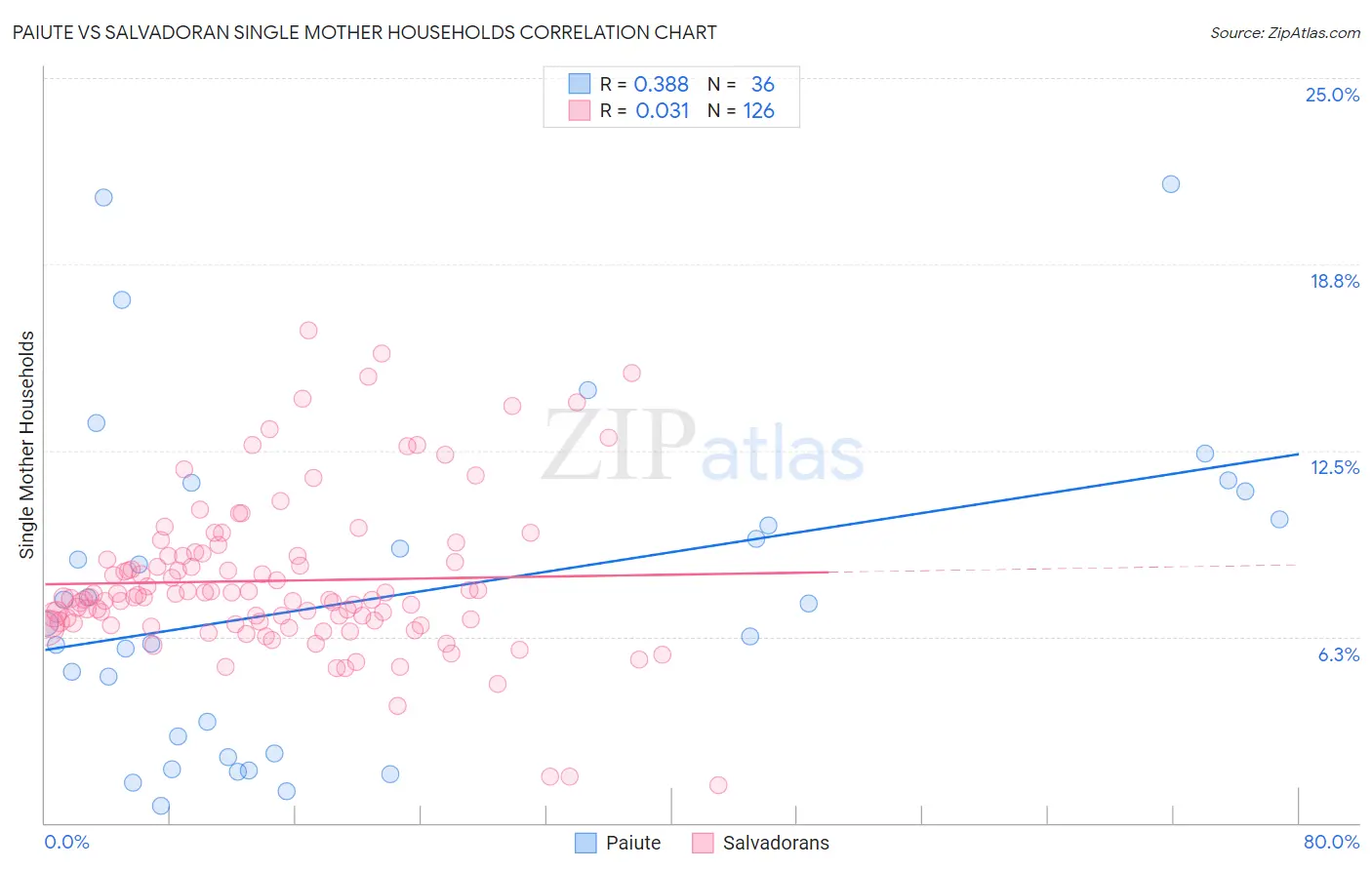 Paiute vs Salvadoran Single Mother Households