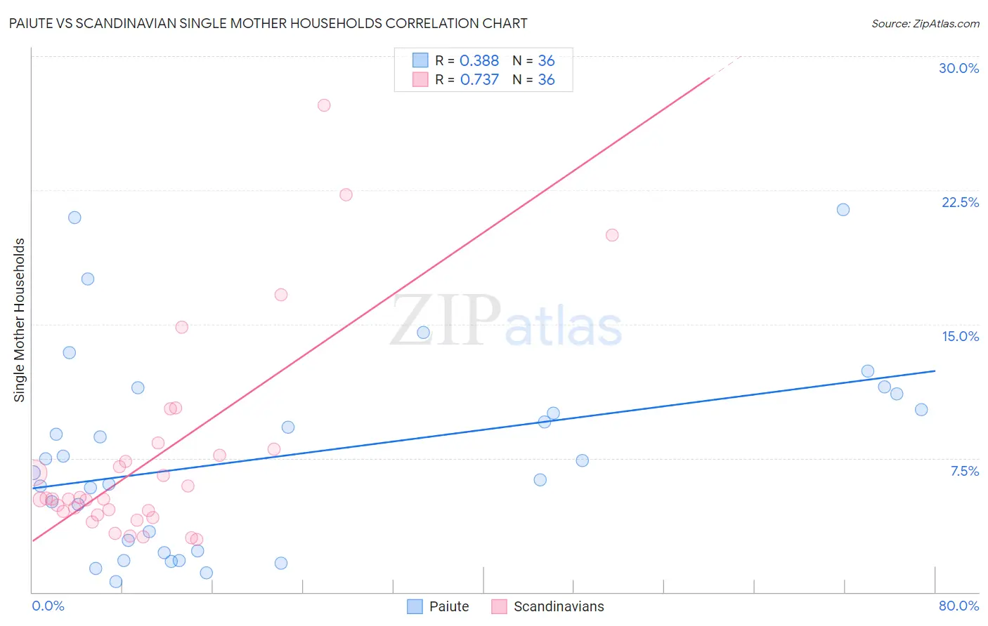 Paiute vs Scandinavian Single Mother Households