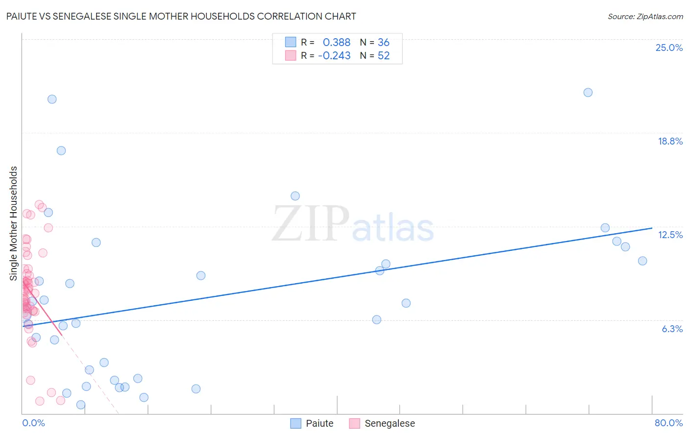 Paiute vs Senegalese Single Mother Households