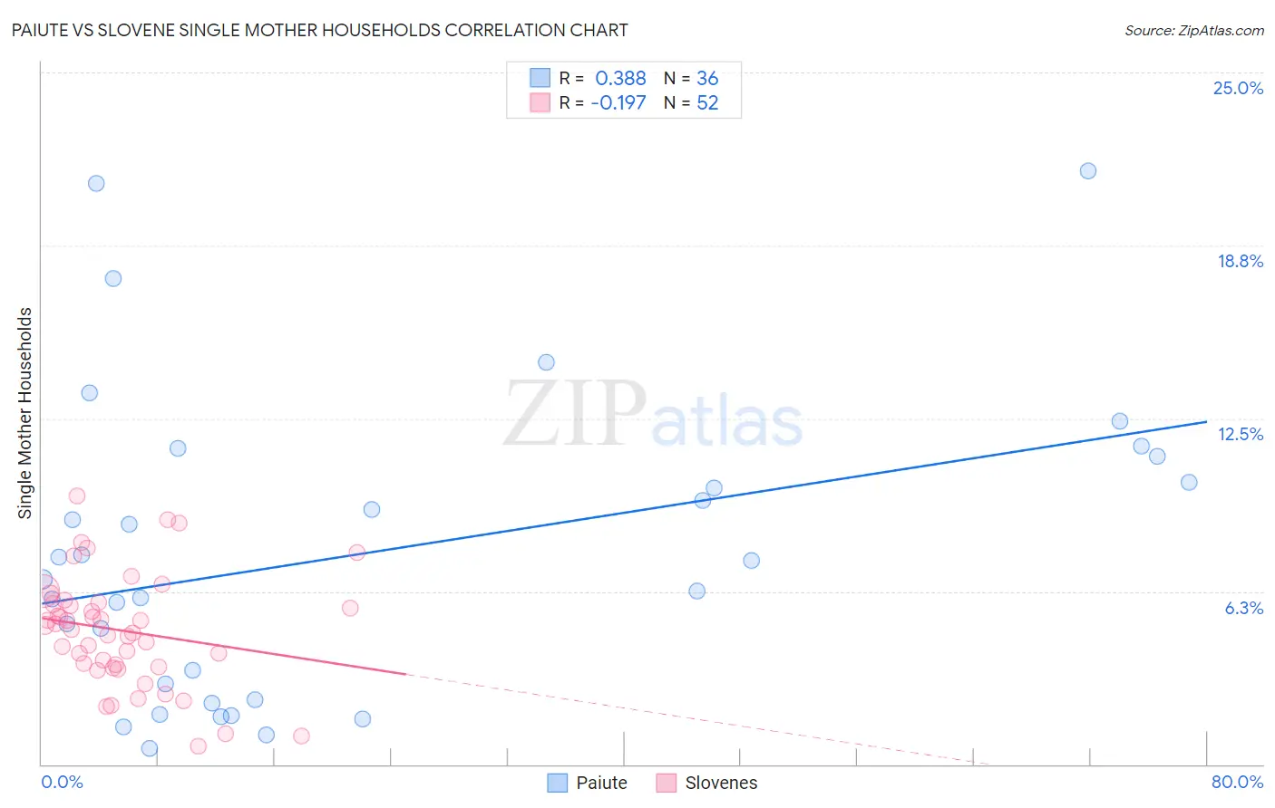 Paiute vs Slovene Single Mother Households