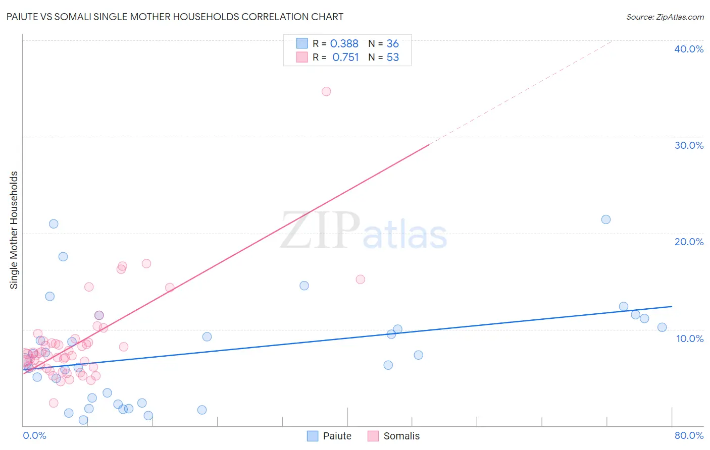 Paiute vs Somali Single Mother Households