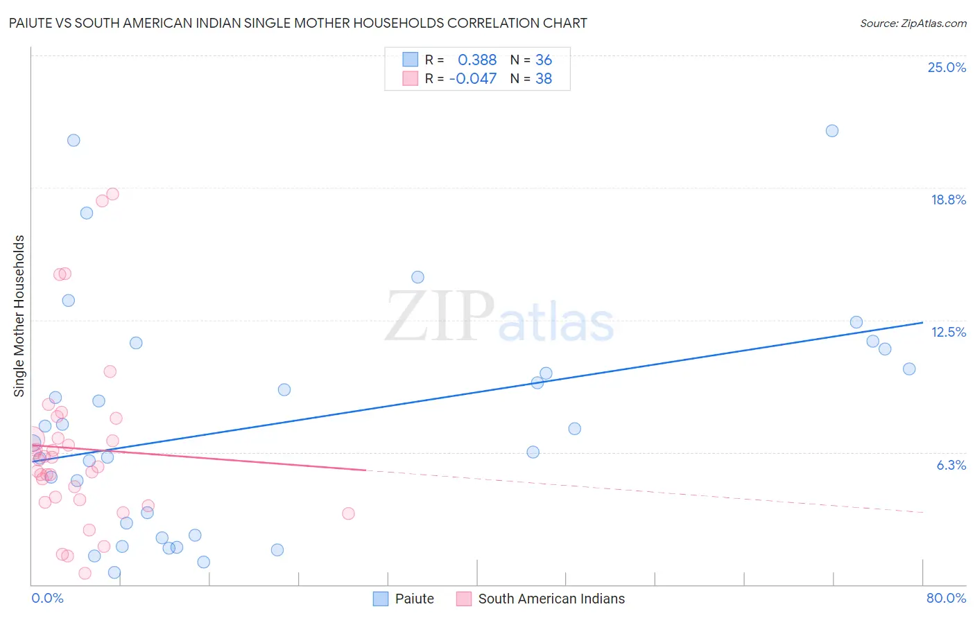 Paiute vs South American Indian Single Mother Households