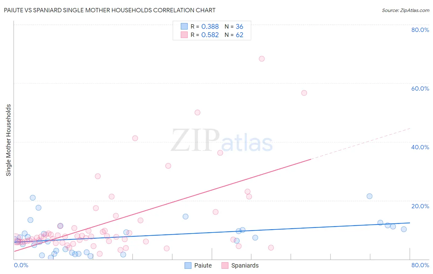 Paiute vs Spaniard Single Mother Households