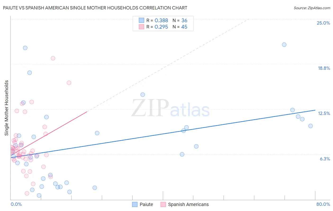 Paiute vs Spanish American Single Mother Households