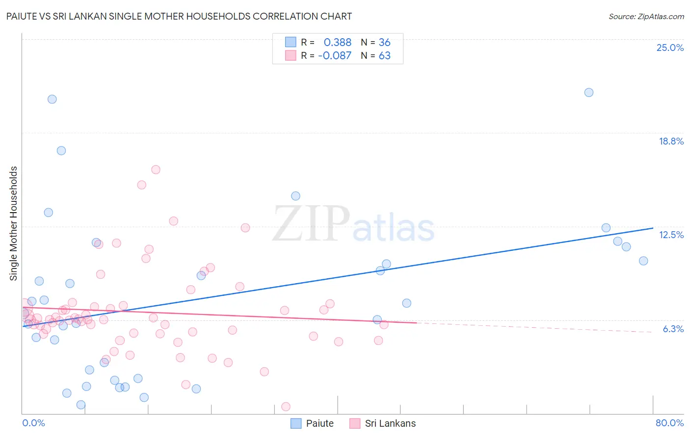 Paiute vs Sri Lankan Single Mother Households