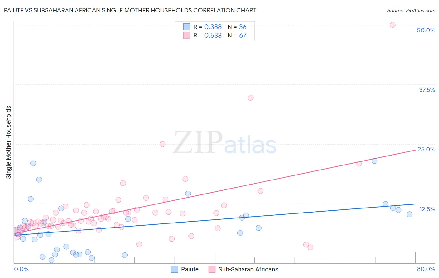 Paiute vs Subsaharan African Single Mother Households