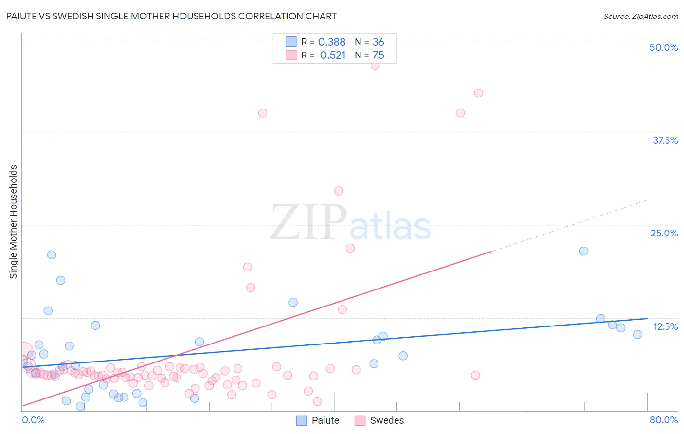 Paiute vs Swedish Single Mother Households