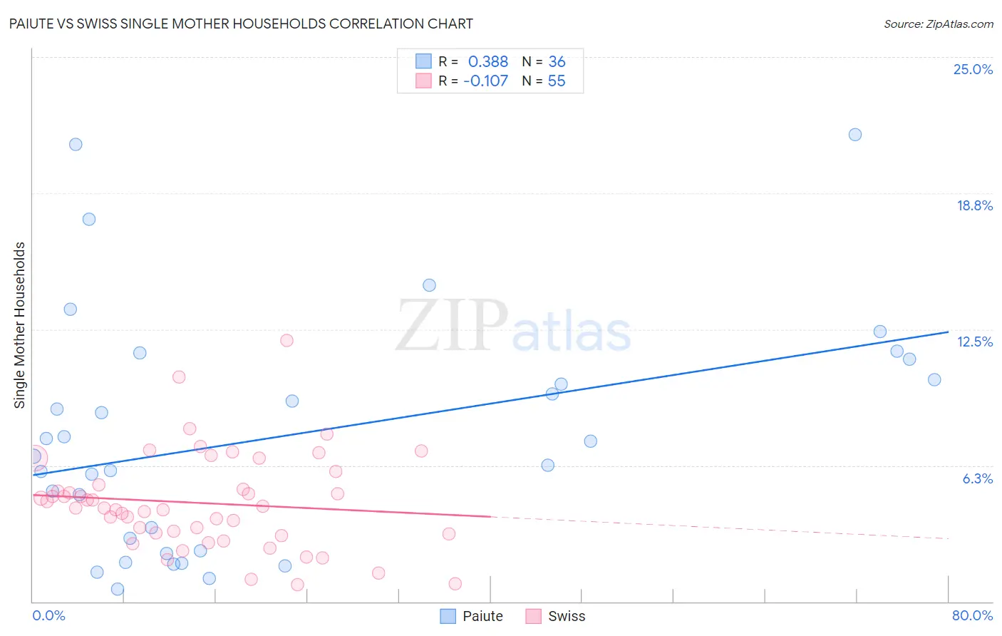 Paiute vs Swiss Single Mother Households
