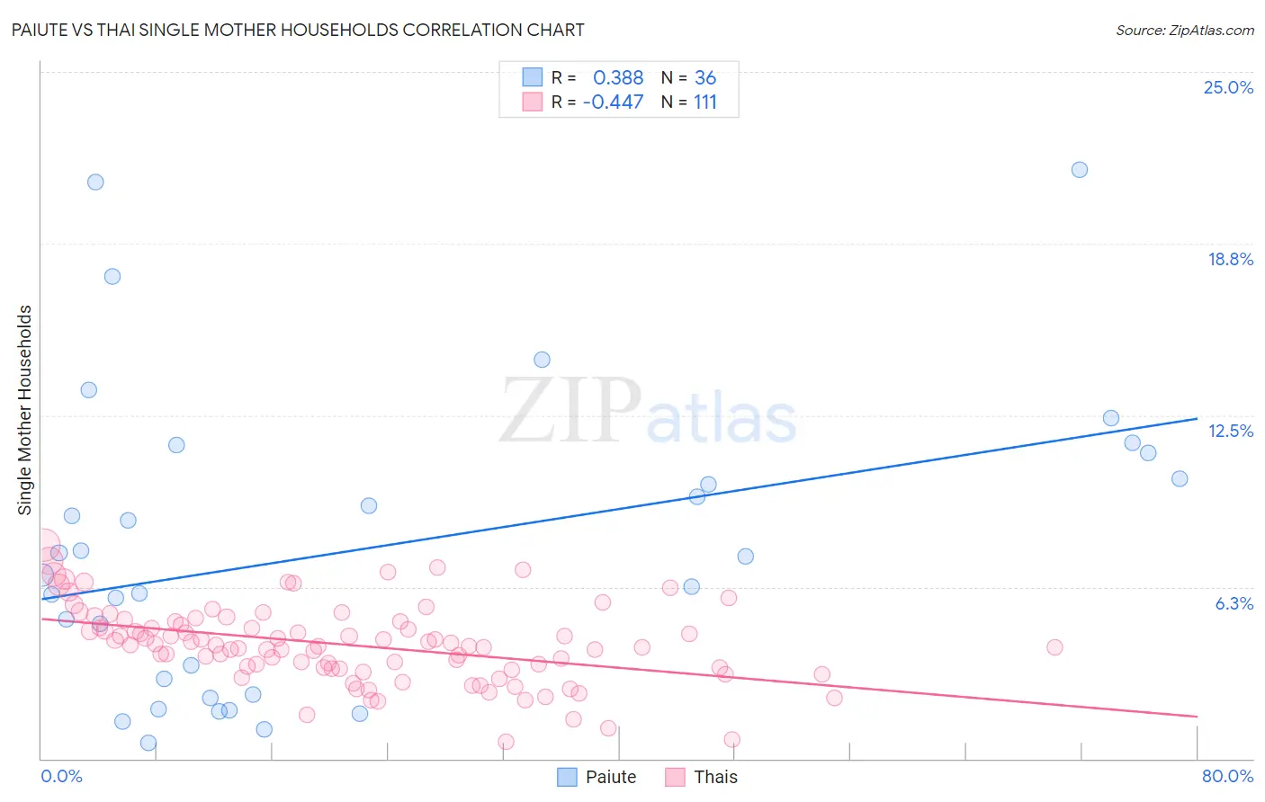 Paiute vs Thai Single Mother Households