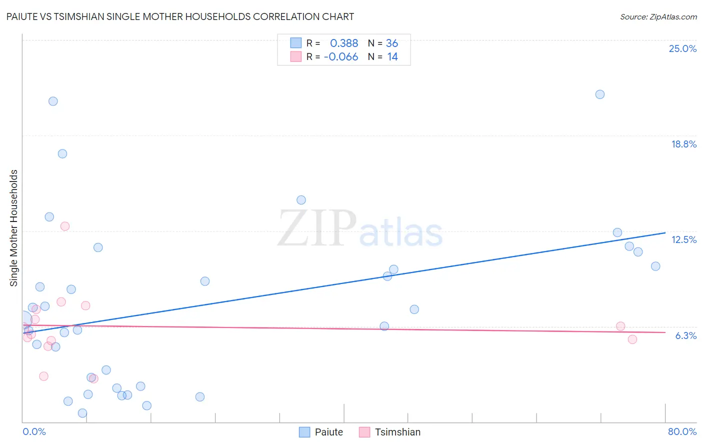 Paiute vs Tsimshian Single Mother Households
