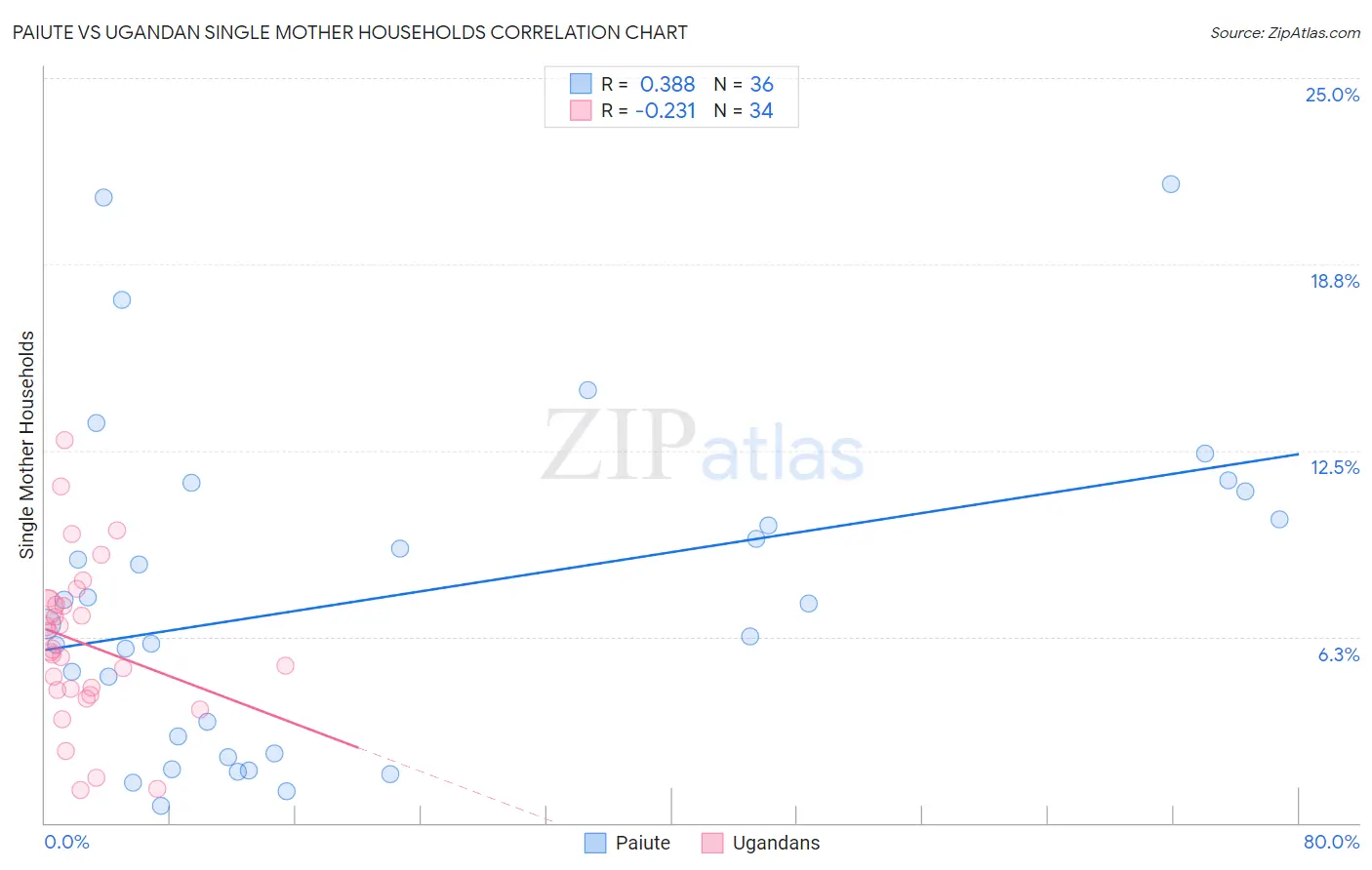 Paiute vs Ugandan Single Mother Households