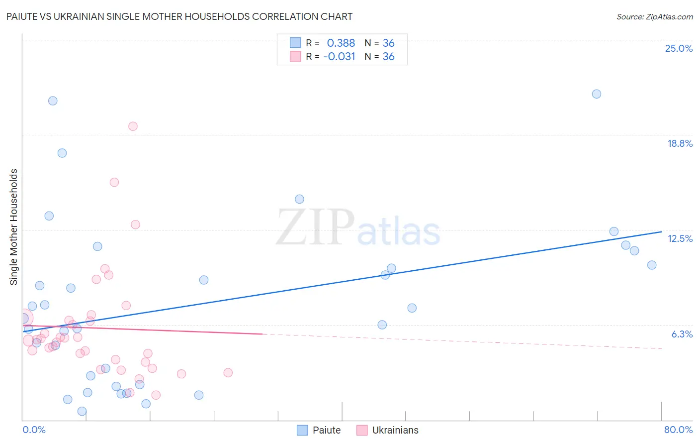 Paiute vs Ukrainian Single Mother Households